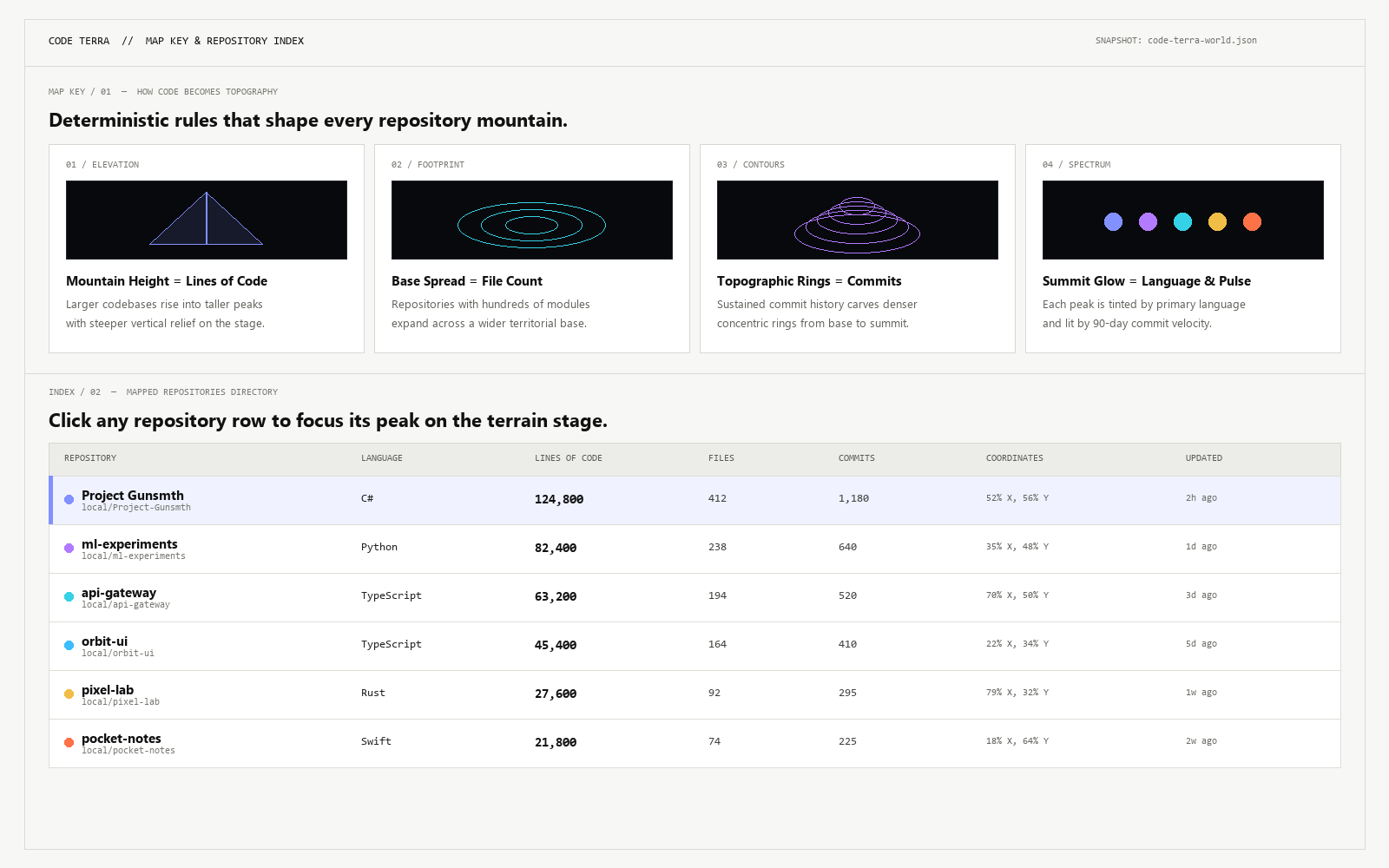 Code Terra Map Key & Mapped Repositories Directory